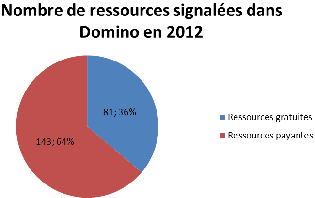 Cette répartition se retrouve globalement dans l activité des ressources ajoutées en 2012 : 29 nouvelles ressources ont été signalées en 2012 : 20 ressources payantes et 9 ressources gratuites.