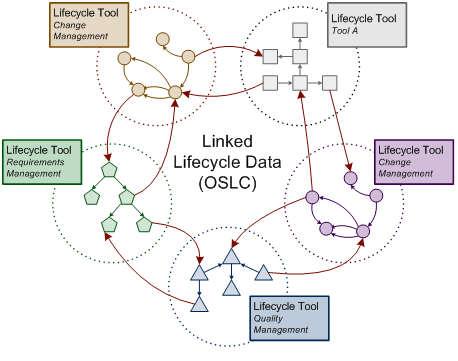 OSLC (Linked Lifecycle Data)Open Services for Lifecycle Collaboration Data Integration for the 21st Century Si le Web fonctionne, pour quoi ne pas utiliser les mêmes principes dans l'application