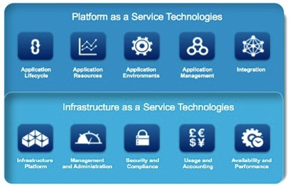 Une stratégie globale Déployer vers votre infrastructure existante Existing Infrastructure An integrated pool of abstracted application services to build & run Cloud services A policy-based,