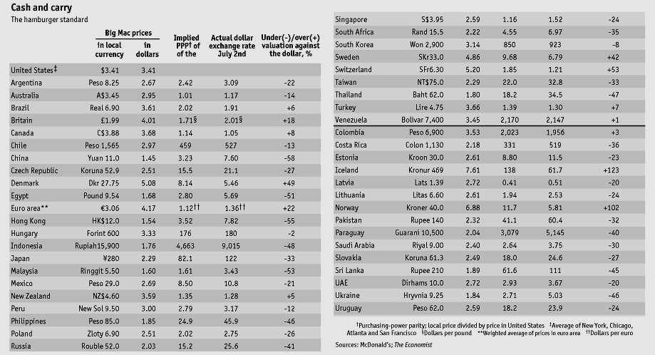 28 Source : The Economist Par exemple, dans la zone Euro le prix moyen d un Big Mac est de 3.06 alors qu il est de 3.14$ aux Etats-Unis.