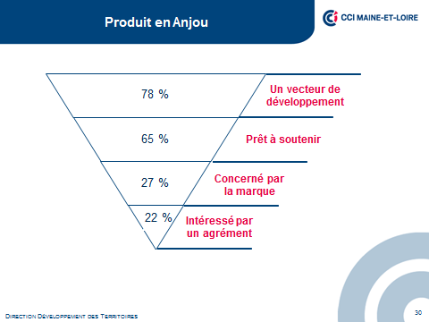 975 Quelle utilisation les entreprises peuvent-elles faire de la marque Produit en Anjou? Les entreprises sont-elles prêtes à soutenir le projet? 63 % y sont favorables notamment dans le commerce.