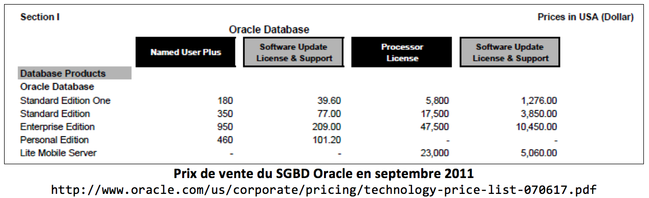Comparaison tarifaire Objectifs des SGBD Modes d accès à Oracle Database Installer Oracle Database