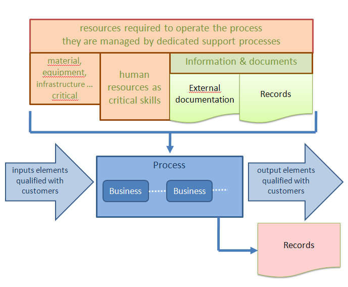 3.4.2. PROCESS AND RECORDS (MARIE-FRANÇOISE NESME) The diagram below shows that documents are very present on the representation process on the ISO FD X 50-176 of June 2000, way of thinking.