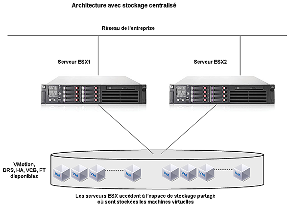 Dans cette architecture, les machines virtuelles sont stockées sur la baie de stockage et sont accessibles par plusieurs serveurs ESX.