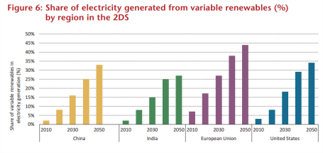 Le réseau électrique à besoin de plus de flexibilité Plus d énergie intermittente à prendre en compte Source: IEA Energy storage technology roadmap 2014 Le réseau vieillit dans les pays