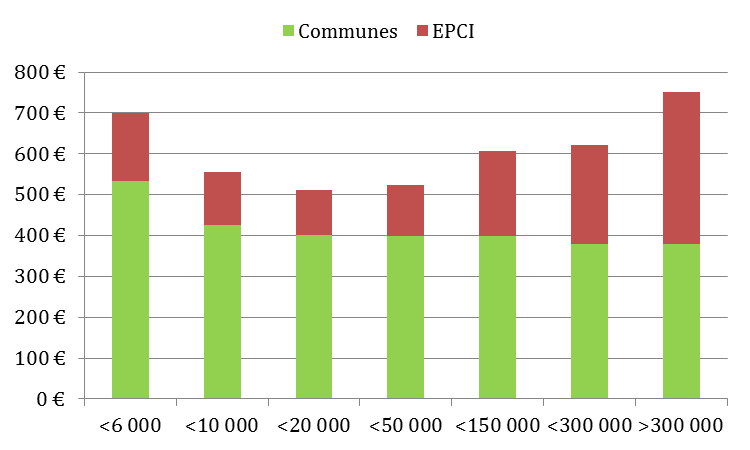 Annexe I Graphique 13 : Dépenses d investissement par habitant des communes et des EPCI ventilées par strate de population des EPCI, données 2013 Source : DGFiP, données élémentaire de comptabilité