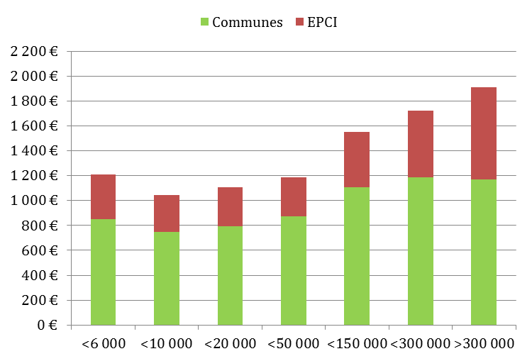 Annexe I Graphique 15 : Dépenses de fonctionnement par habitant des communes et des EPCI ventilées par strate de population des EPCI, données 2013 Source : DGFiP, données élémentaire de comptabilité