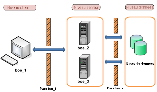 Exemples de scénarios classiques de pare-feu L'ordinateur boe_3 héberge les serveurs de niveau traitement, notamment le Crystal Reports Job Server, le Program Job Server, le Destination Job Server,