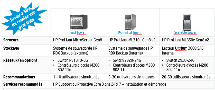 HP : HP ETHERNET 10GB 2P 560FLR-SFP+ HP - ISS SERVER TOPCONFIG