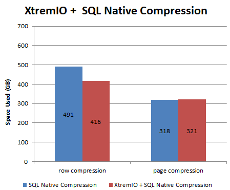 Compression 795GB OLTP like database w/ 610GB actual space used Compresses 3% better than SQL native row compression