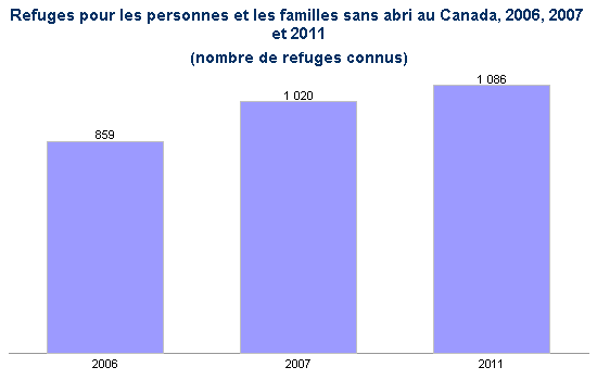 18 LA DOMICILIATION PRÉCAIRE DANS LE QUARTIER CÔTE-DES-NEIGES Figure 1 : Refuges pour les personnes et les familles sans abri au Canada, 2006, 2007 et 2011 Source : Pour 2006 et 2007, Canada.