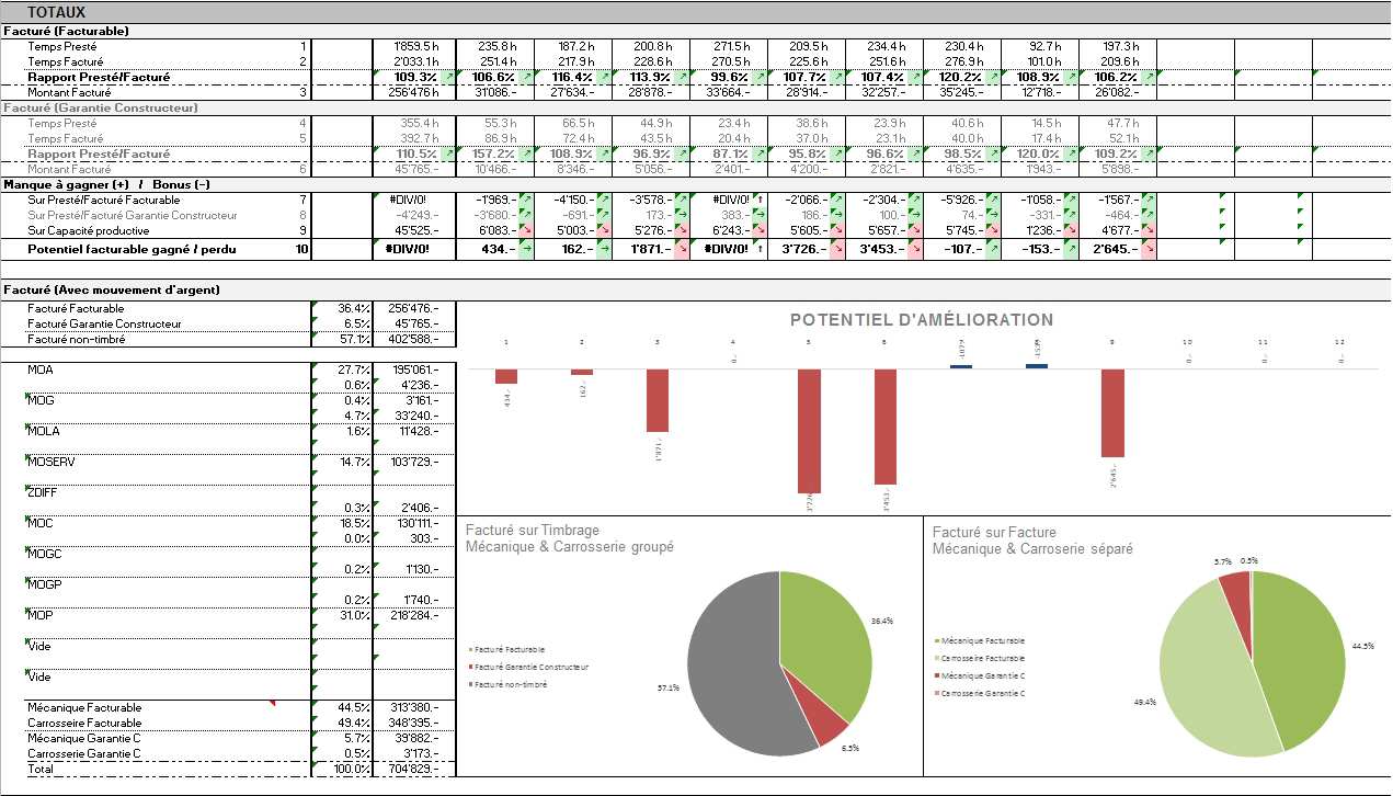 8 La direction Analyses statistiques Tableaux de bord analytique via exportation Excel Prévisions des ventes Analyse du chiffre d affaire, des marges, de la rentabilité Analyse de la rotation des