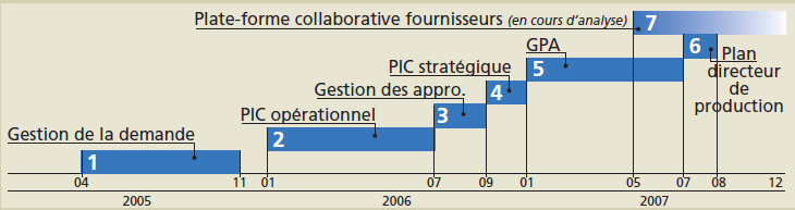 Planning prévisionnel de déploiement sur 2 ans des solutions TXT Source : http://www.supplychainmagazine.fr/toute-info/archives/scm006/experience-expanscience- 6.