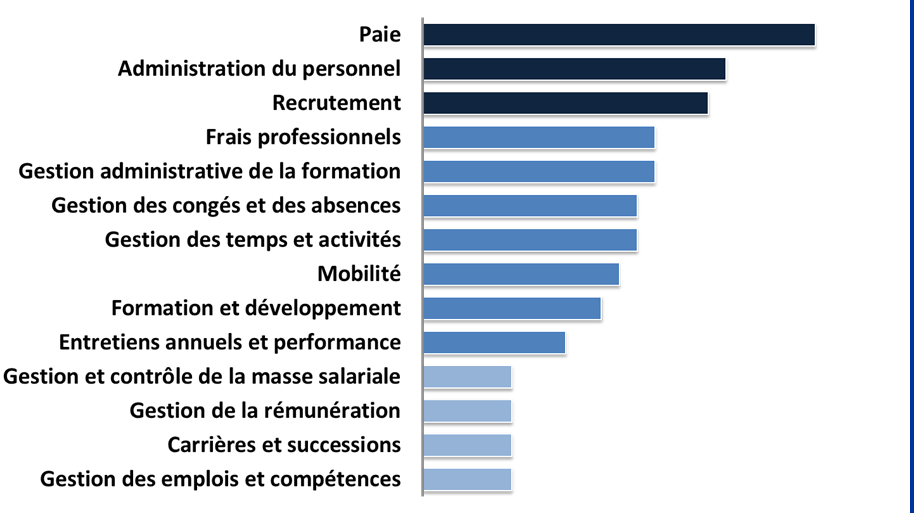 Processus RH ciblés par une externalisation France 2011 Liste suggérée - 14 items multi