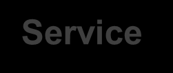 Le service vu du SI Fournisseur Service Traitements Un Service Effectue un ensemble de traitements qui répondent à un besoin donné Est exposé via une interface qui décrit un message en entrée et un