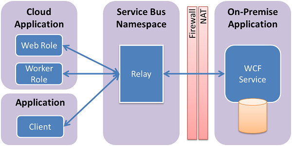 PaaS Windows Azure ServiceBus, d autres possibilités: Relay messaging: Utilisation d un relay entre entités Possibilité de construire des applications hybrides déployées dans Windows Azure ou autre