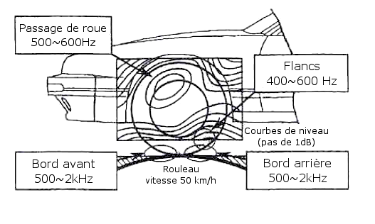1.2 Physique du bruit de roulement 13 Figure 1-4 : Mesure d excitation vibratoire pour l étude de la localisation des sources de bruit d un pneumatique [Iwao 1996].