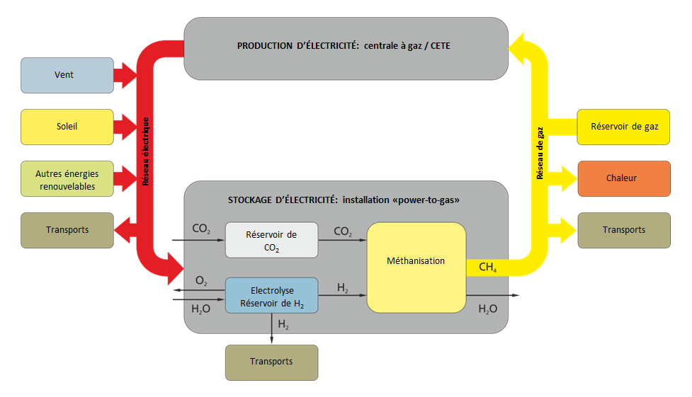 Illustration 4 Technologie «Power-to-gas», 2012 c Fraunhofer IWES Electromobilité L électromobilité est en plein essor.