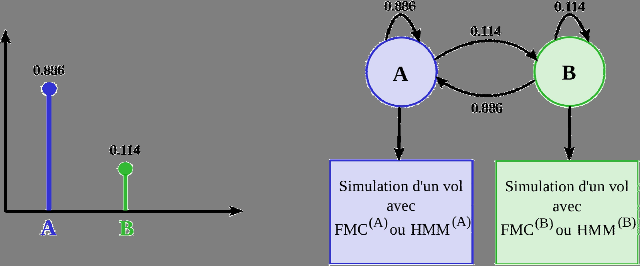 Niveau Modèle de Markov caché ( HMM ).5.4.3 GROUPE A.2.