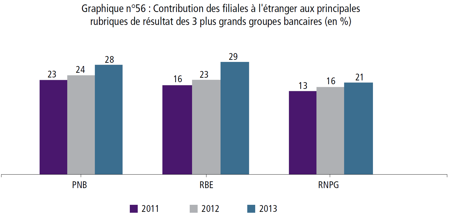 Maroc PNB : Produit net bancaire, RBE : Résultat brut d