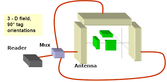 Système à couplage inductif (near field system)