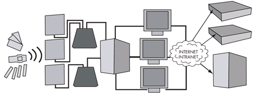 Les composants d un système RFID Le software Information codée RFID