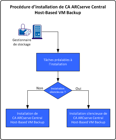 Procédure d'installation de CA ARCserve Central Host-Based VM Backup Le diagramme suivant illustre la procédure d'installation de l'application : Tâche Le tableau suivant répertorie les rubriques