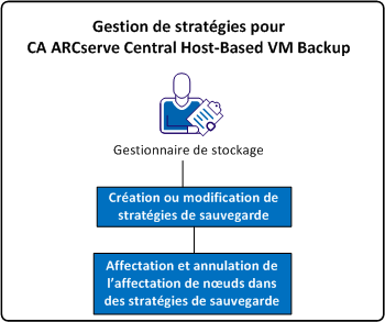 Procédure de gestion des stratégies pour CA ARCserve Central Host-Based VM Backup Procédure de gestion des stratégies pour CA ARCserve Central Host-Based VM Backup Les stratégies de sauvegarde
