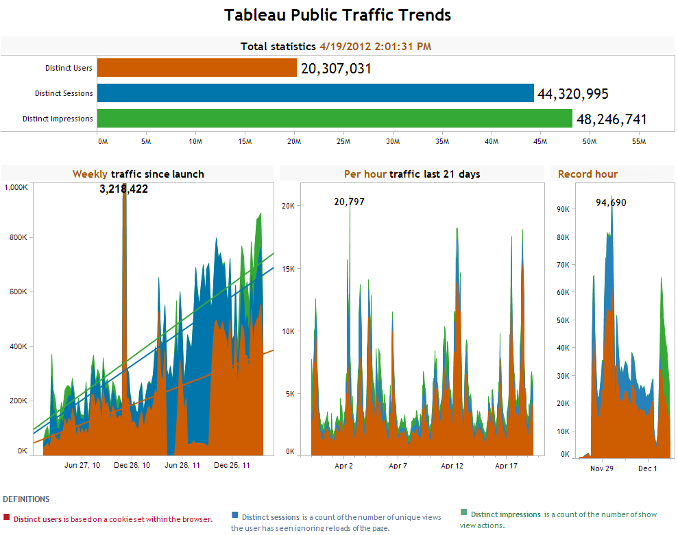 p7 Figure 5: Tableau Server has scaled up to extremely high loads as the infrastructure for Tableau Public.