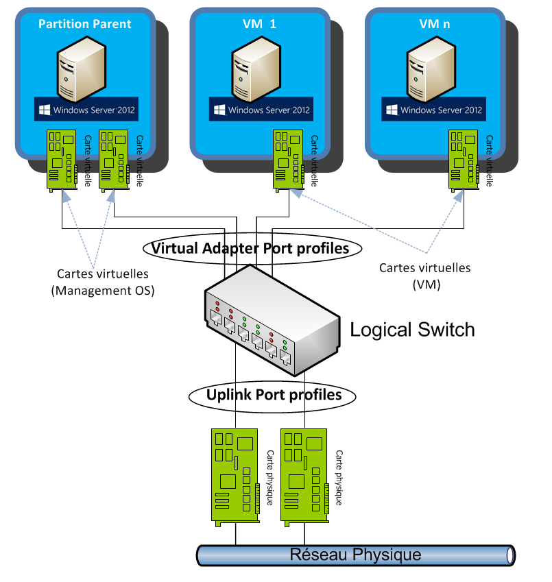 2.2 Comprendre les Switchs Logiques avec SCVMM 2012 SP1 SCVMM 2012 apporte le concept de Switch logiques (Logical Switchs). Les switchs logiques sont en réalité des "Templates de Switchs virtuels".