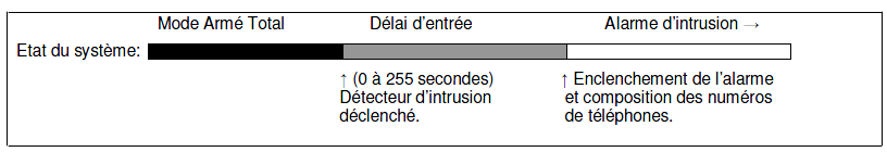 a) Délai d entrée 0-255 secondes (défaut 0): (pour les détecteurs d intrusion uniquement) Délai entre le déclenchement d'une alarme intrusion et le début de réaction de la centrale.