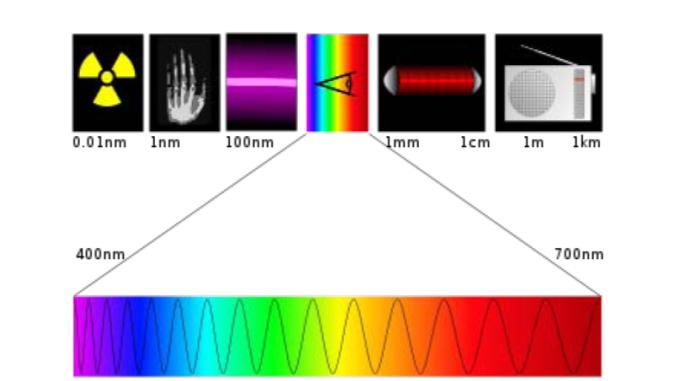 II. L ECLAIRAGE (éclairage blanc, éclairage IR) a) Spectre électromagnétique Les concepts de lumière et de vision sont tellement liés entre eux dans l'usage courant que l'idée de "lumière invisible"