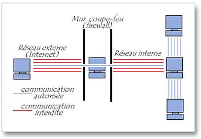 Sécurisation du réseau : les pare-feux Un pare-feu (en anglais, firewall) est un dispositif matériel ou logiciel qui contrôle les connexions réseau de votre ordinateur, aussi bien en entrée qu'en