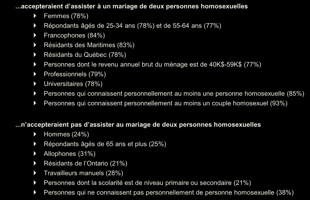 2.4 Mariage de deux personnes homosexuelles (suite) QF6. Si vous étiez invité(e) à assister au mariage de deux personnes homosexuelles, accepteriez-vous OUI ou NON de vous rendre à la cérémonie?