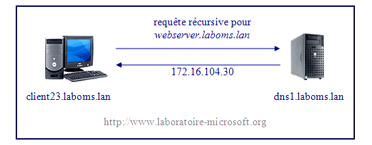 Dans l'exemple ci-dessous, l'ordinateur client nommé client23.laboms.lan cherche l'adresse IP correspondant au nom d'hôte webserver.laboms.lan. C'est pourquoi il envoie une requête récursive au serveur DNS nommé dns1.