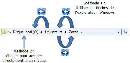 Ainsi, nous savons que nous nous trouvons dans le dossier nommé "Zozor", lui-même situé dans un dossier nommé "Utilisateurs", lui-même situé sur notre disque dur (C:).