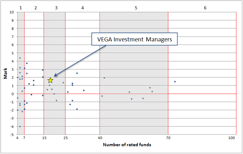 Score Number of rated funds EUROPEAN FUNDS TROPHY 3 VEGA Investment Managers