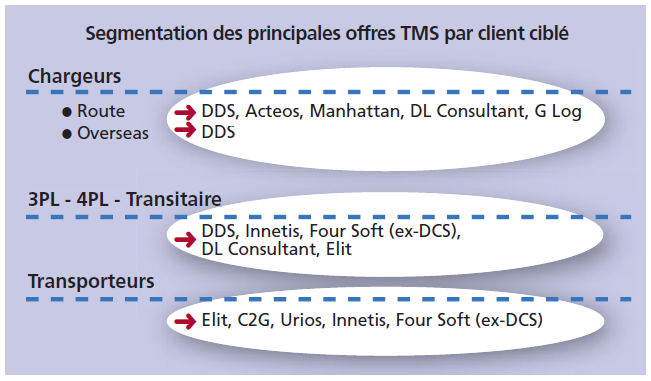 D. PERSPECTIVES D EVOLUTION DES TMS 1.