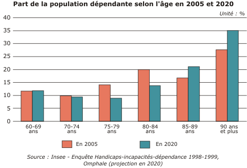 tableau ci-dessous (projection de l INSEE entre 2005 2020), en France, la dépendance touche déjà, sinon va toucher davantage la tranche de plus de 85 ans.