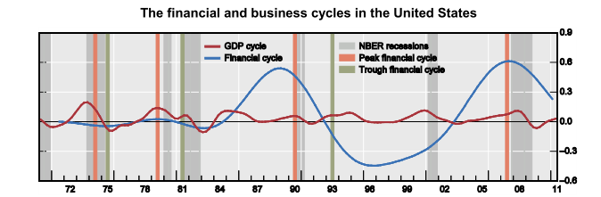 A partir des années 1980, la recherche de la BRI montre que la dynamique financière est radicalement transformée (Drehmann et Juselius) Avant les années 1980: stabilité financière.