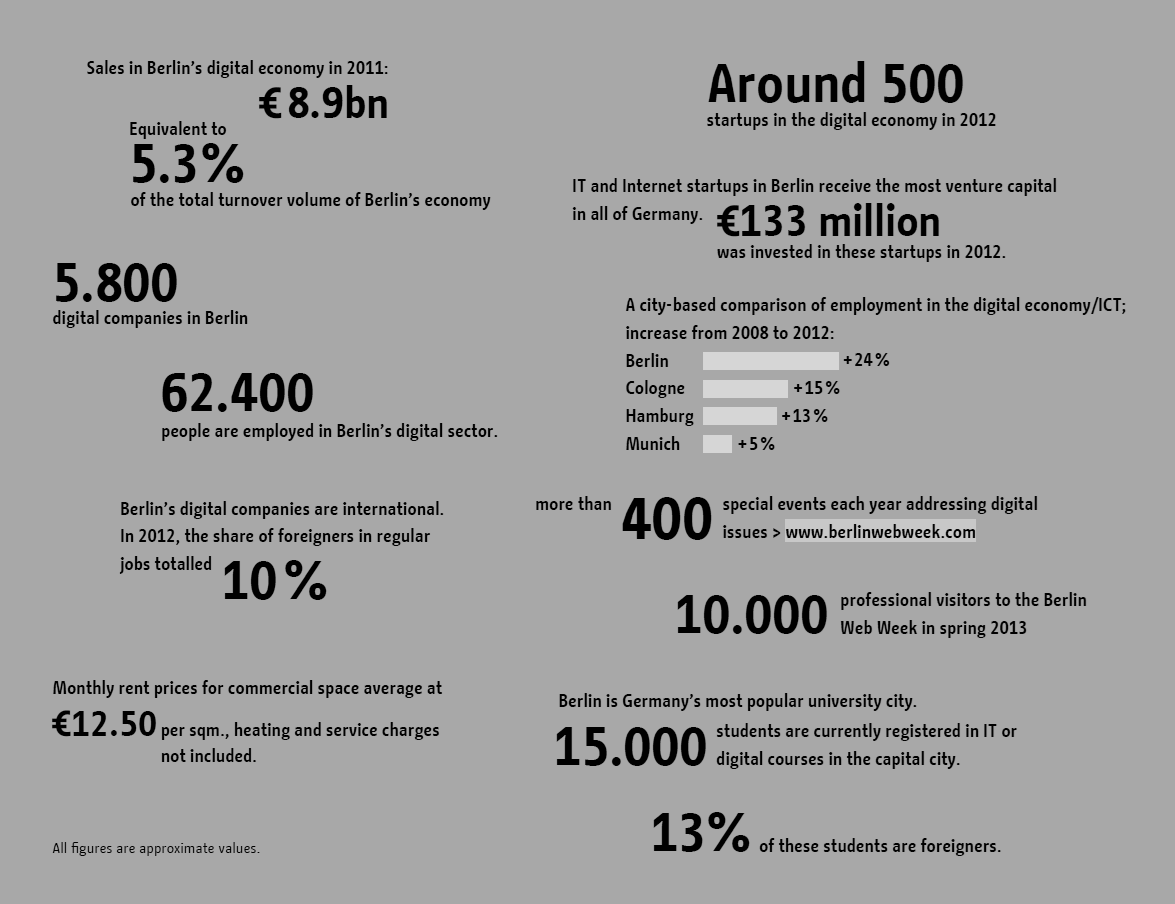 Les TIC en quelques chiffres Source: Digital Economy, Senate for Economics, 2013 Berlin Berlin Partner Partner GmbH for