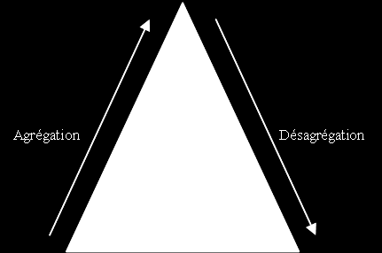 les mises à jour ne sont pas faites à temps, cela a nécessairement un impact sur les prévisions. Figure 2.2 Pyramide produit A l image de la figure 2.