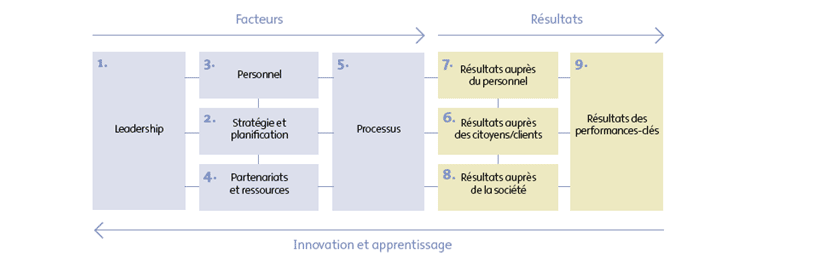 Figure 1 : Innovation et apprentissage Figure : le modèle CAF (Common Assessment Framework) inspiré du modèle d excellence de l Université des sciences administratives de Speyer (Allemagne).