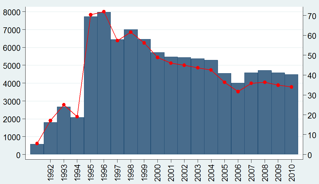 1991 Nombre de cas confirmés d hépatite C Cas confirmés d hépatite C pour 100 000 habitants Depuis le pic de 1996, le taux de nouveaux cas déclarés a chuté.