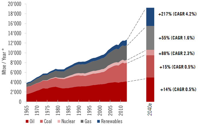 Hausse séculaire de la demande en énergies renouvelables La demande en énergies renouvelables continuera de croître fortement pour trois raisons principales: La consommation d énergie augmente: en