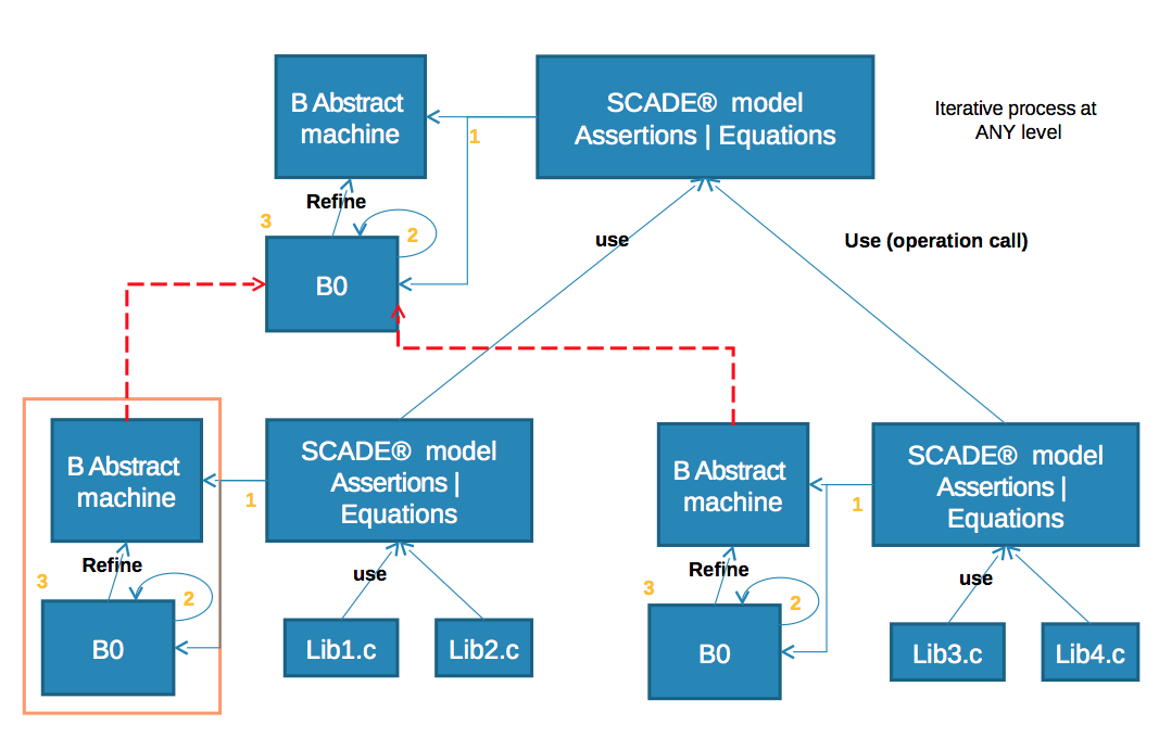Figure 2 Processus de vérification de la composition 3 La passerelle de Scade vers B Scade On considère les programmes Scade syntaxiquement corrects, bien typés et dont la causalité a été établie.