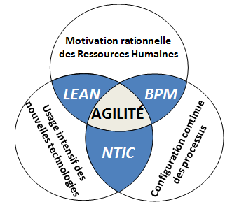 Management Agile : une approche globale et humaniste Le management Agile s instrumente par la conjonction de trois vecteurs : 1.