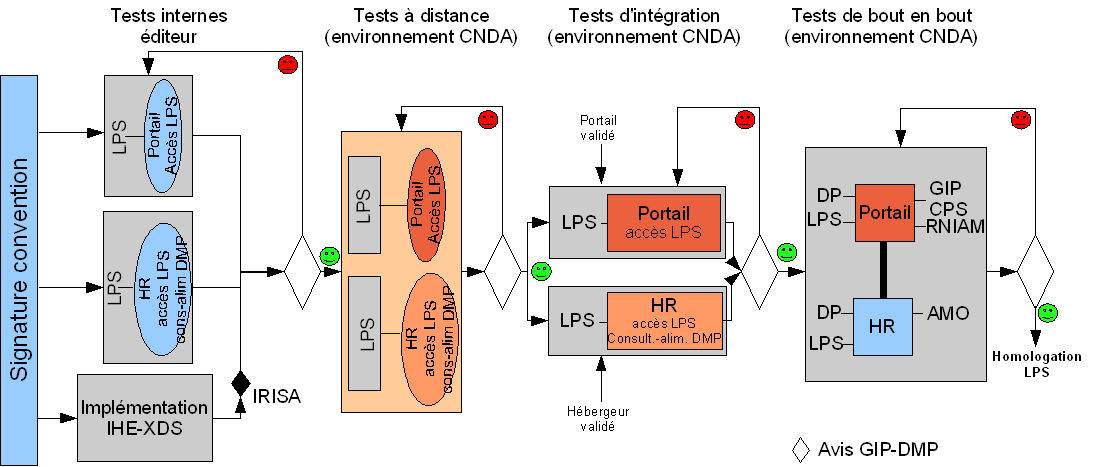 Démarche d'homologation des LPS Le processus d'homologation consiste en la coordination et la validation des différents tests définis (travaux en