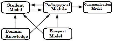 un processus de modélisation de l'apprenant, visant à disposer explicitement d'informations telles que son degré de maîtrise des connaissances du domaine : l'objectif général étant de permettre une