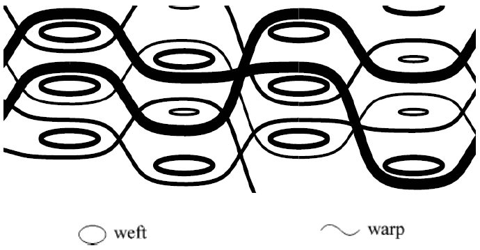 Chapitre I : Présentation du Contexte L utilisation de renforts tissés permet donc un drapage de formes co mplexes et non développables car ils peuvent être fortement cisaillés et fléchis.